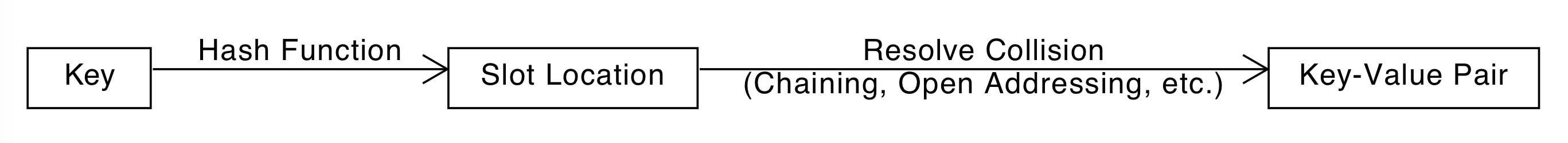 Hash Table Big Picture