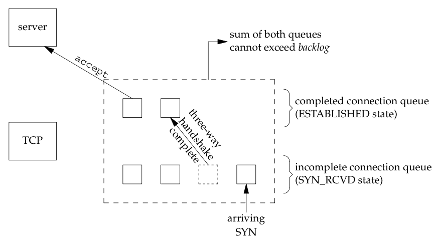 Two Queues for TCP Listening Socket