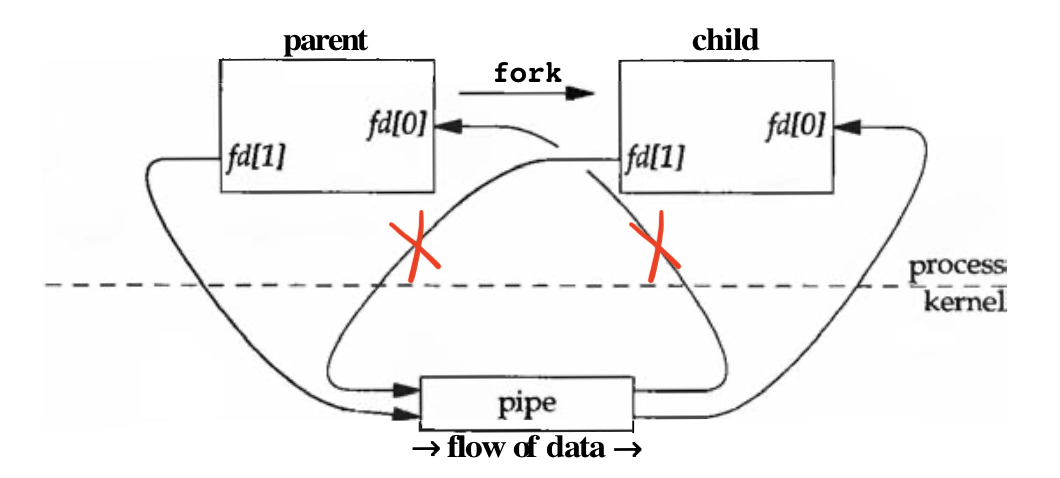 pipe between two processes 1