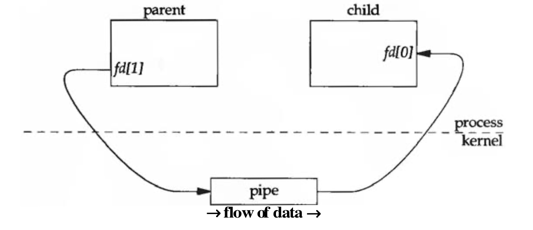 pipe between two processes 2