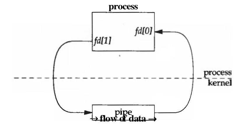 pipe in single process