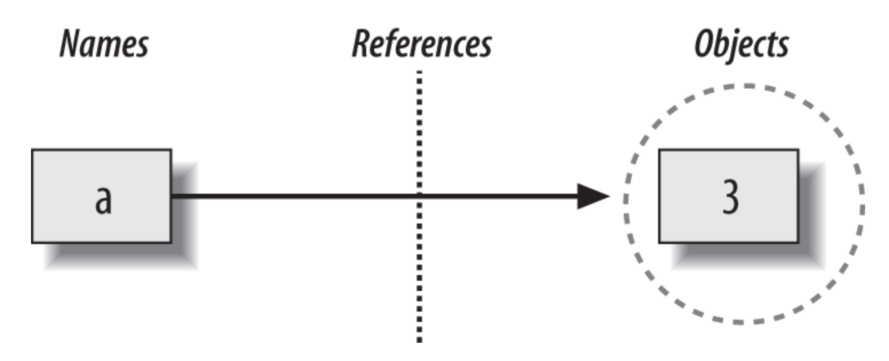 python object