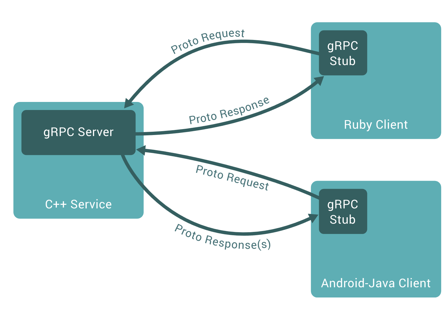 gRPC Big Picture